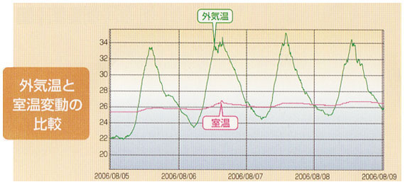 外気温と室温変動の比較